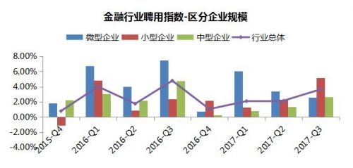 聘用形势持续回暖 三季度中智中小企业聘用指数创新高