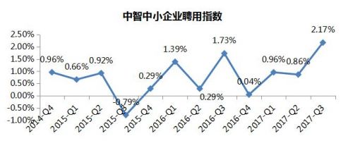 聘用形势持续回暖 三季度中智中小企业聘用指数创新高