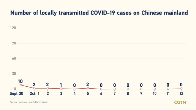 22, bagong kumpirmadong kaso ng COVID-19 sa Chinese mainland Oktubre 12_fororder_20211013COVID2