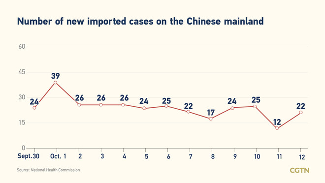 22, bagong kumpirmadong kaso ng COVID-19 sa Chinese mainland Oktubre 12_fororder_20211013COVID1