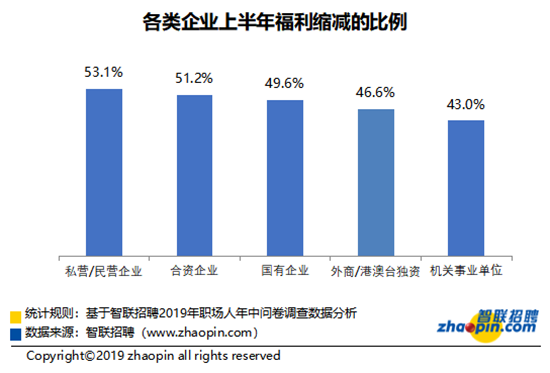 已过审   智联招聘发布《2019职场人年中盘点报告》