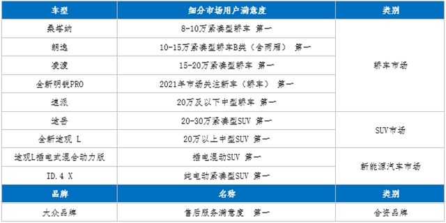 【汽車頻道 資訊+要聞列表】上汽大眾榮膺2021年CACSI用戶滿意度測評十項冠軍_fororder_微信截圖_20211014204529