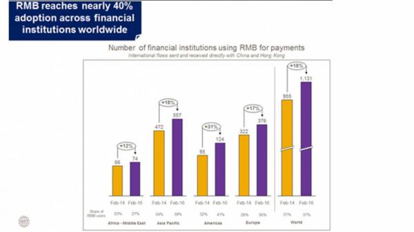 人民幣全球接受度升至37% 美洲地區(qū)增長強勁