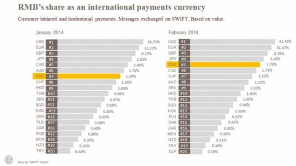 人民幣全球接受度升至37% 美洲地區(qū)增長強(qiáng)勁