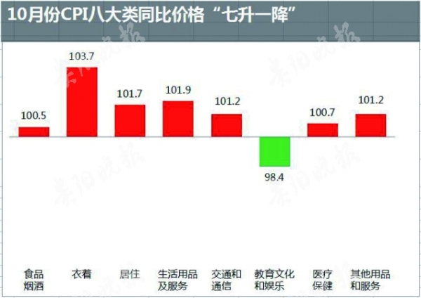 （市州/房产）贵阳10月份居民消费价格数据出炉 同比上涨1.0%