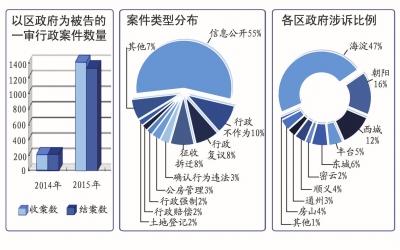 北京“民告官”同比增近6倍 政府败诉率超2成