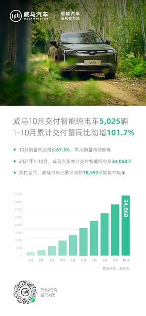 【汽車頻道 資訊+要聞列表】同比增長101.7% 威馬1至10月銷量已達34068輛_fororder_image001