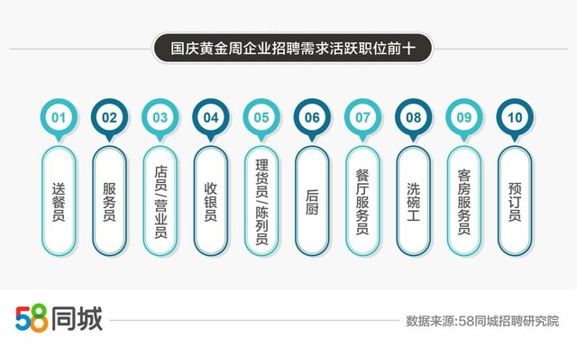 58同城發佈國慶黃金周服務性行業就業大數據：餐飲類崗位招聘、求職需求最旺盛