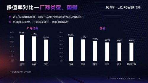 58同城聯合J.D. Power發佈《中國汽車保值率研究報告》：小型車保值率排首位，上汽大眾受市場青睞