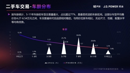 58同城聯合J.D. Power發佈《中國汽車保值率研究報告》：小型車保值率排首位，上汽大眾受市場青睞