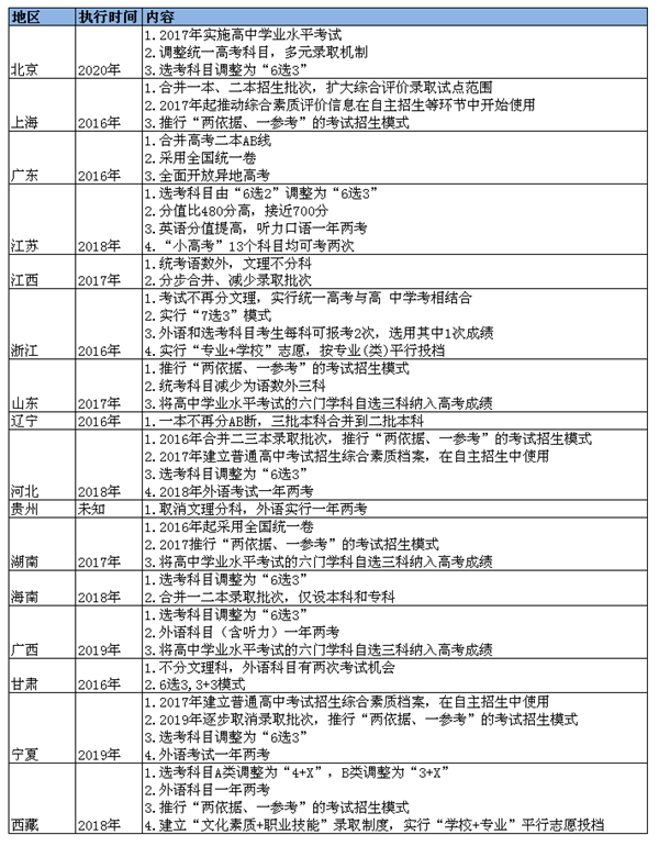 16省份出臺高考改革方案 文理不分科成趨勢