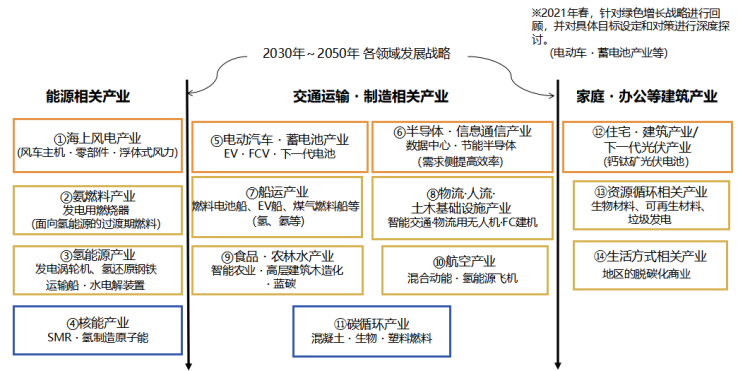 藤原智生：日本2050年碳中和绿色发展战略_fororder_图片1