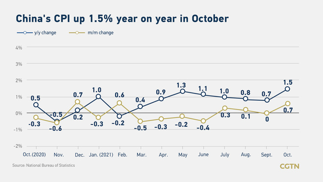 PPI ng Tsina, 13.5%: CPI, lumaki ng 1.5%_fororder_0502cpi