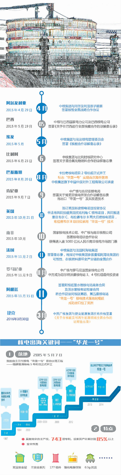 中國核電都去哪兒了