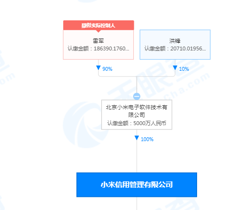 快訊！雷軍退出小米信用管理公司董事長職務