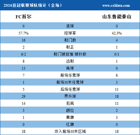 亚冠-王大雷封必杀塔神伤退 鲁能0-0首尔