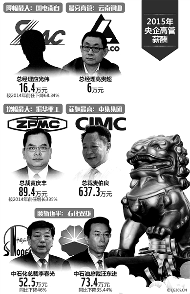 央企高管薪酬排行：最高637.3萬元 最低6萬元