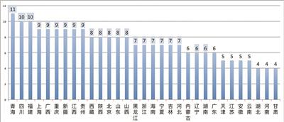 十八大以來省級常委班子如何佈局？