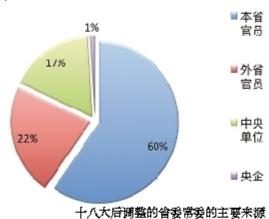 十八大以来省级常委班子如何布局？