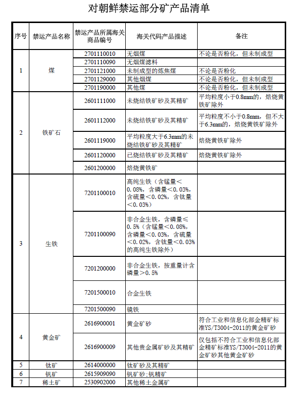 商務(wù)部發(fā)布對朝鮮禁運部分礦產(chǎn)品清單公告