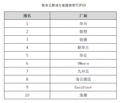 中国私有云行业排名公布 华云智慧交通方案位列榜首 中国私有云行业排名公布 华云智慧交通方案位列榜首