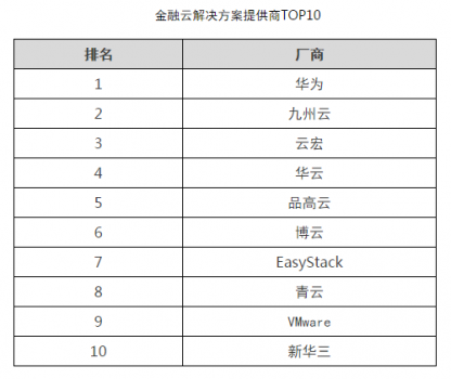 中国私有云行业排名公布 华云智慧交通方案位列榜首 中国私有云行业排名公布 华云智慧交通方案位列榜首