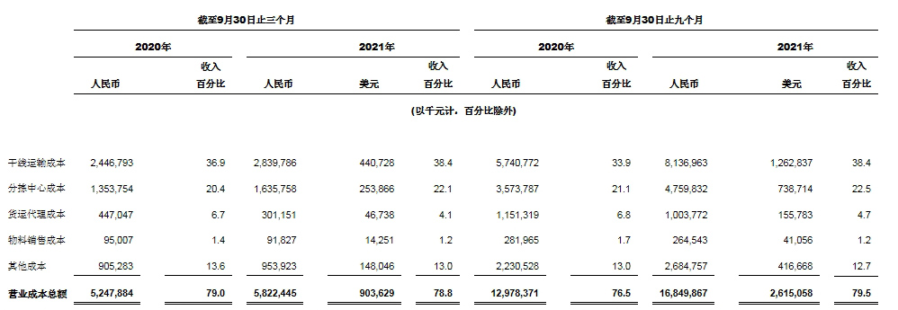 中通快递发布2021 年第三季度未经审计财务业绩