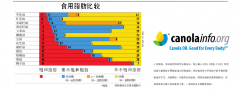 “加拿大芥花油健康膳食交流论坛”首次于广州举办