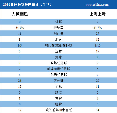 亚冠-武磊破门吕文君传射 上港2-0大阪3连胜