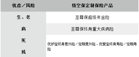 悟空保推出超级年金险 “生老病死残”重大风险全部覆盖