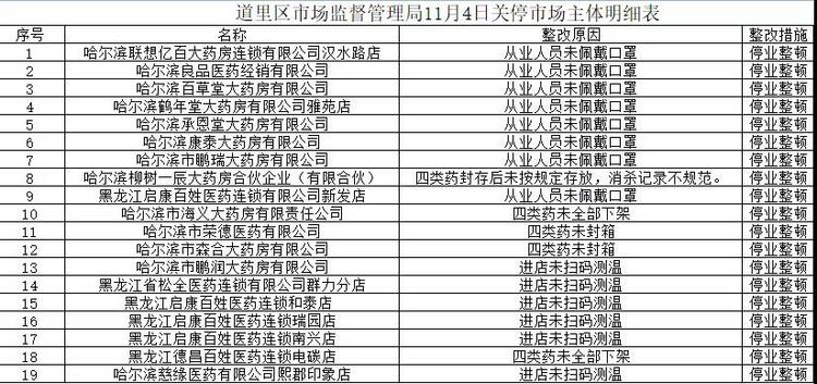 防控措施落實不到位 停業！11月4日哈爾濱市道裏區19家市場主體停業整頓_fororder_微信圖片_20211105114157