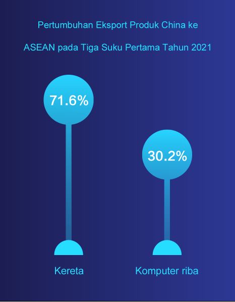 China, Rakan Perdagangan Terbesar ASEAN Selama 12 Tahun_fororder_666.JPG