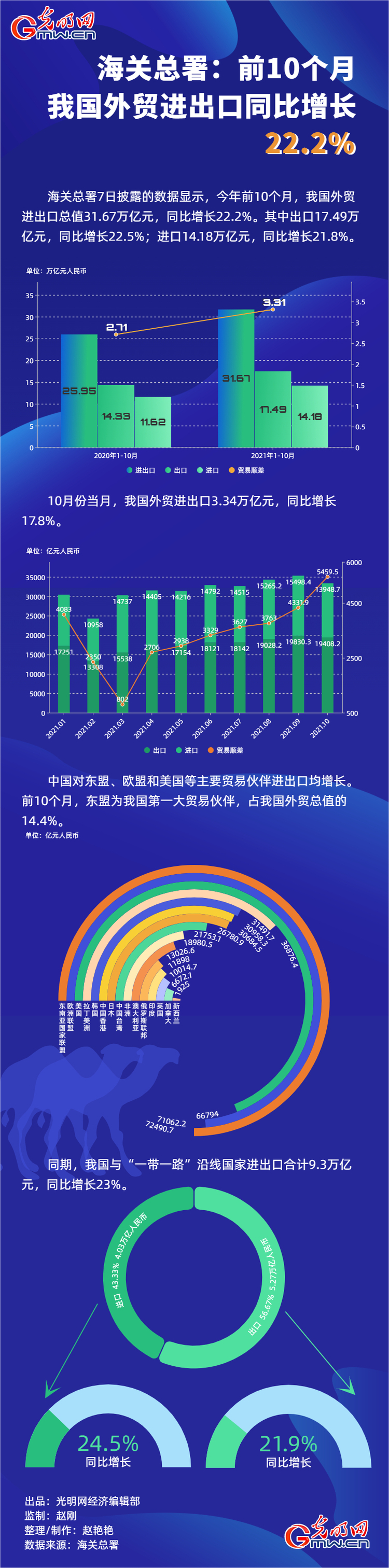 数据图解丨海关总署：前10个月我国外贸进出口同比增长22 2 国际在线