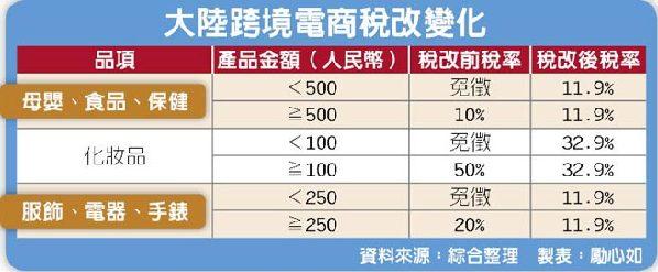 臺媒：海淘新制上路 臺灣伴手禮難免受影響