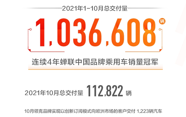 【汽車頻道 資訊】連續5年銷量超百萬輛  吉利汽車1-10月總銷量超103萬輛_fororder_image001