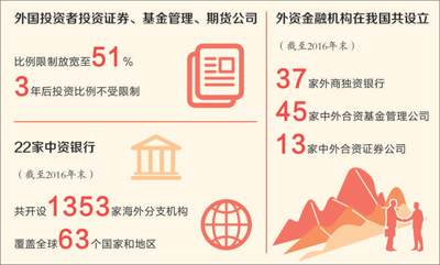 中国金融业对外开放世界点赞