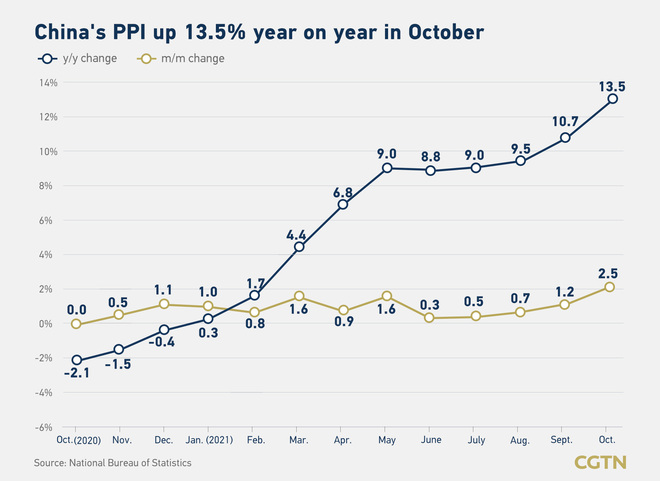 PPI ng Tsina, 13.5%: CPI, lumaki ng 1.5%_fororder_0501ppi