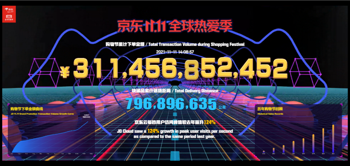 下单金额突破3114亿 京东11.11再创纪录_fororder_图片32