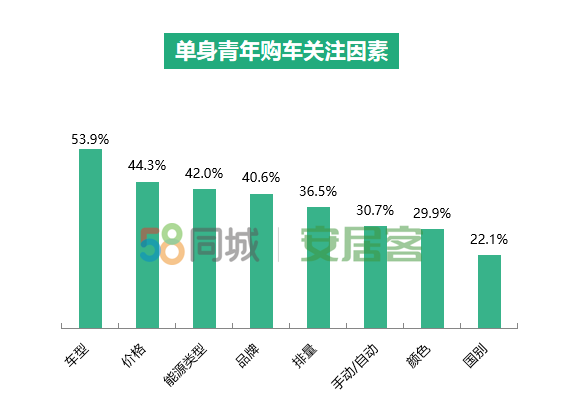 58同城聚焦单身青年购车偏好：六成青年优先选择轿车 纯电动车更受女性欢迎