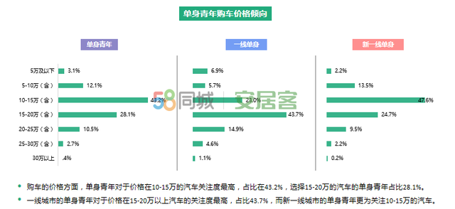 58同城聚焦单身青年购车偏好：六成青年优先选择轿车 纯电动车更受女性欢迎