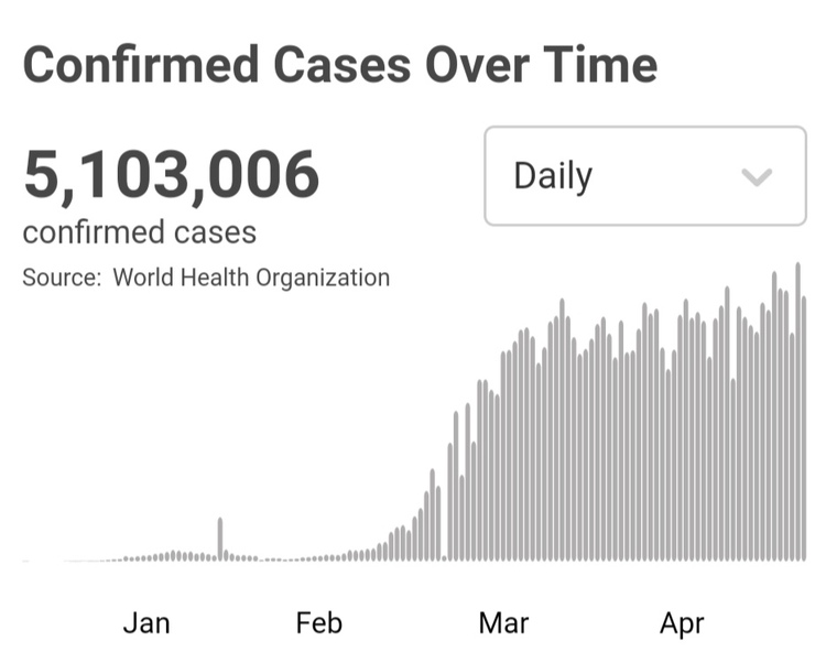世衛組織：全球新冠肺炎確診病例超510萬例