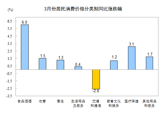 2016年3月份居民消费价格同比上涨2.3%