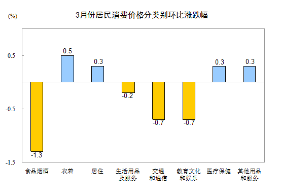 2016年3月份居民消费价格同比上涨2.3%