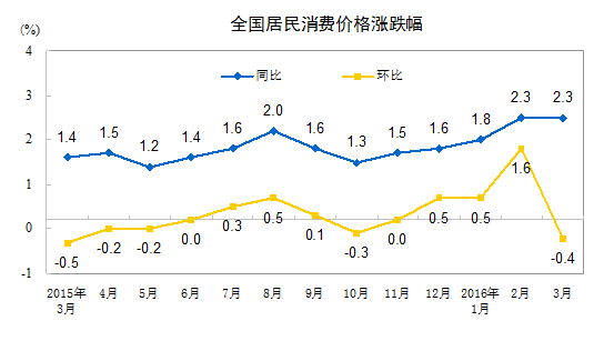 2016年3月份居民消费价格同比上涨2.3%
