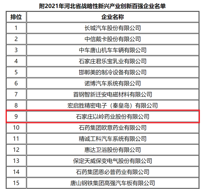 以嶺藥業榮登“河北省戰略性新興産業創新百強企業”TOP10