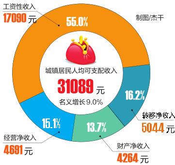 前三季度南宁市城镇居民收入增长9%