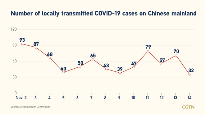 52, bagong kumpirmadong kaso ng COVID-19 sa Chinese mainland Nobyembre 14: 32, domestikong kaso_fororder_20211115COVID1