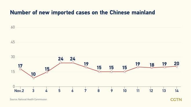 52, bagong kumpirmadong kaso ng COVID-19 sa Chinese mainland Nobyembre 14: 32, domestikong kaso_fororder_20211115COVID2