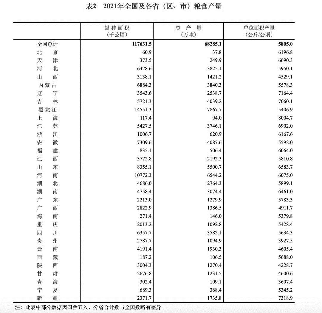 1573.54億斤！黑龍江糧食總産量創歷史最高紀錄！連續十一年位居全國首位！