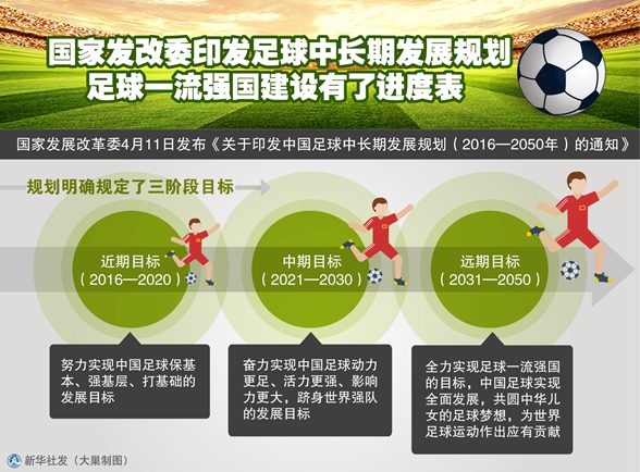 国家发改委印发足球中长期发展规划 足球一流强国建设有了进度表
